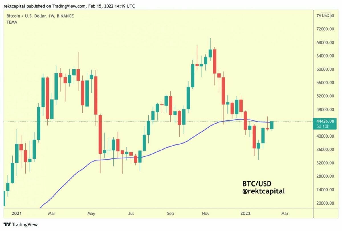 Le cours du bitcoin (BTC) revient au niveau de la moyenne mobile des 50 semaines.