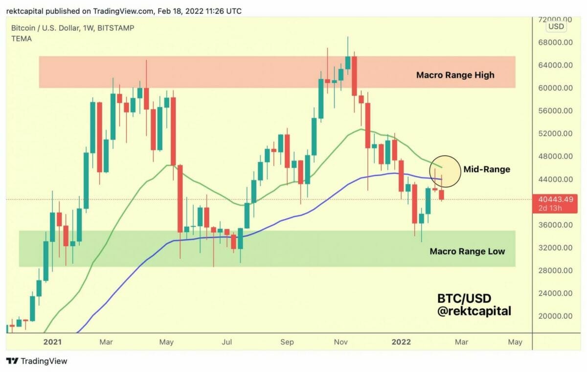 Echec des tentatives de récupération des supports haussiers pour bitcoin (BTC)