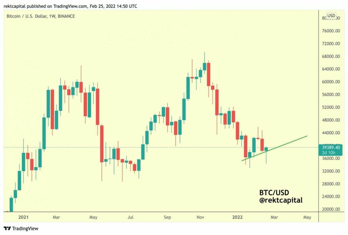 Test haussier réussi pour bitcoin (BTC) qui monte au-dessus des 39 000 $.