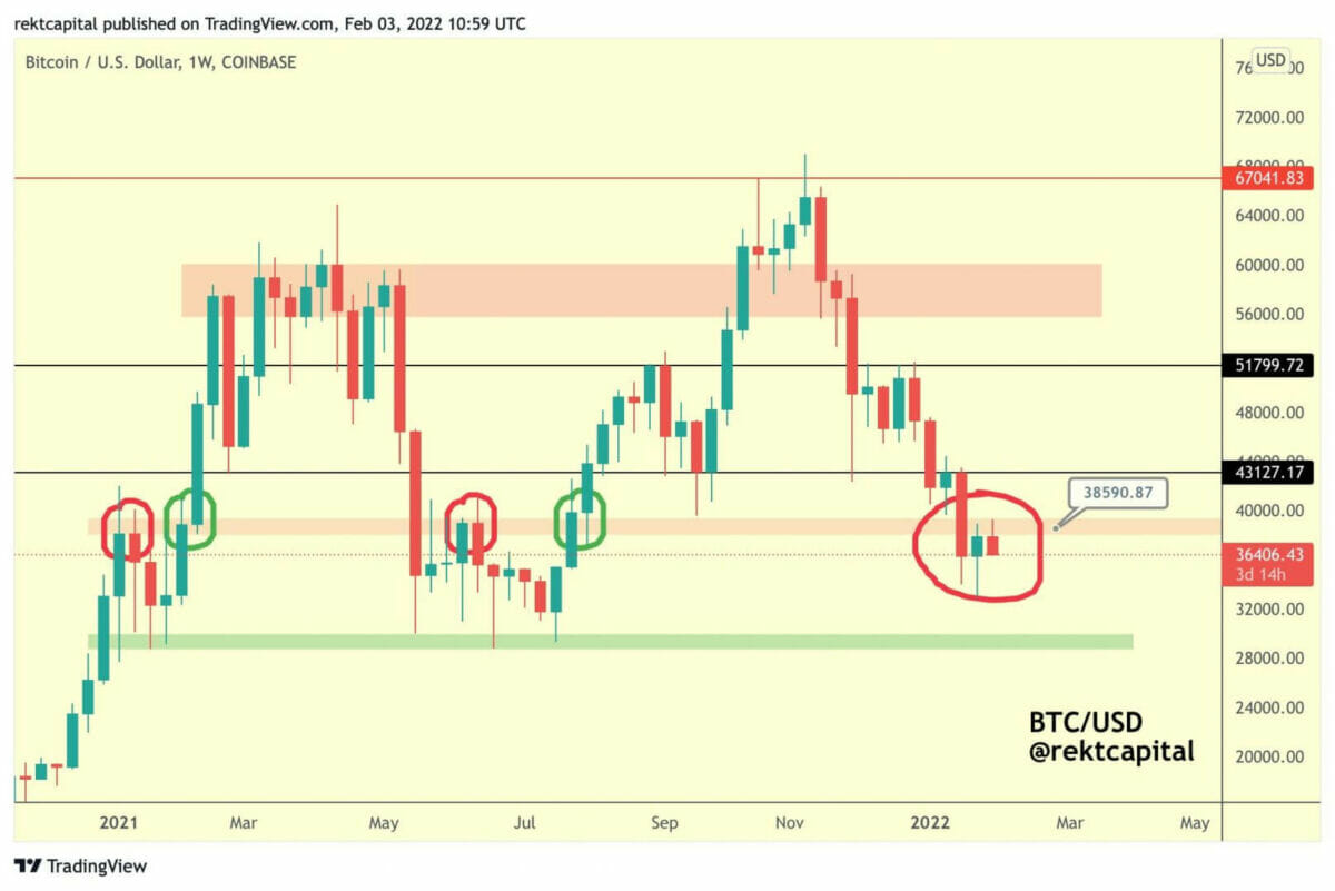 La résistance des 38 600 $ a provoqué une autre baisse aux 36 000 $ pour bitcoin (BTC).