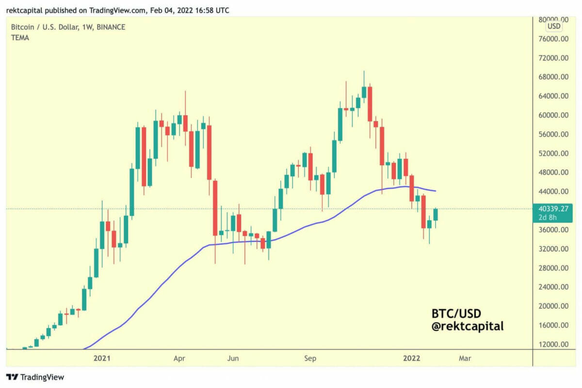 Bitcoin (BTC) doit encore reconquérir sa moyenne mobile exponentielle sur 50 semaines pour que la hausse soit durable.