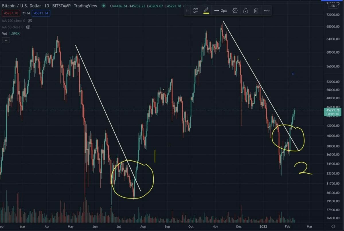 Le prix du bitcoin (BTC) est-il en train dans un nouveau cycle haussier ?