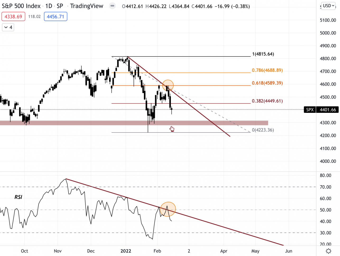 Le S&P 500 a du mal. L'indice américain des 500 plus grandes entreprises US se fait rejeter sur une résistance