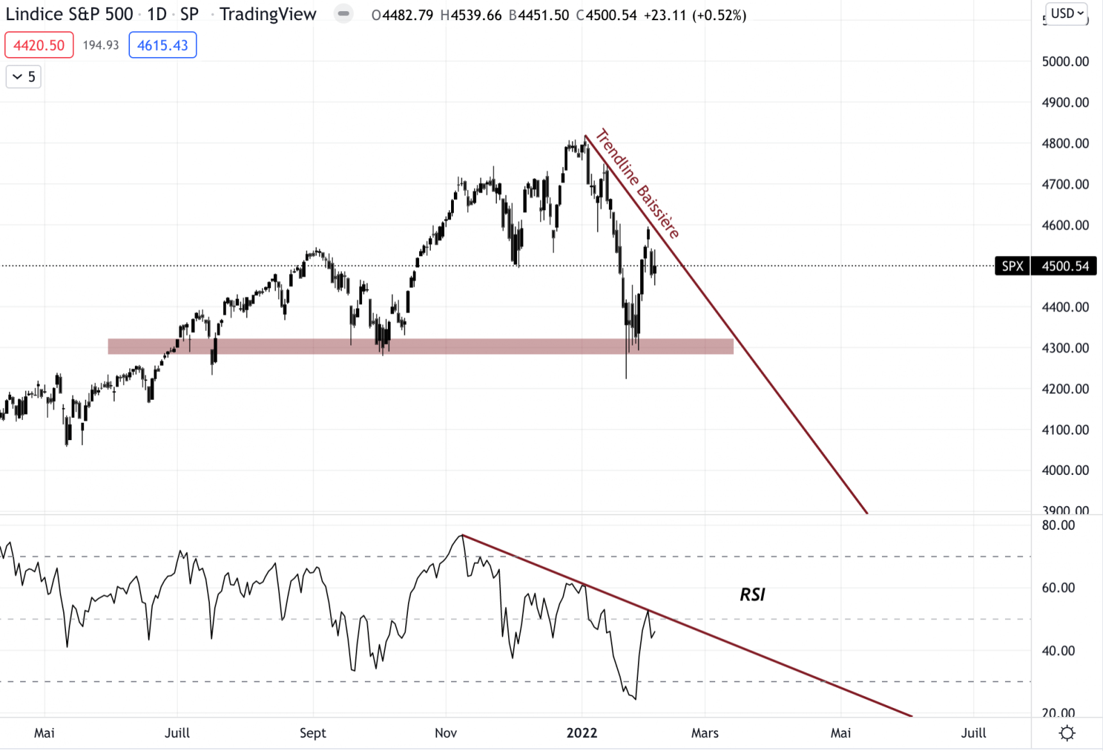 Le cours du S&P 500 rebondit sur une zone importante.