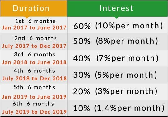 Rendements promis par Bitcoinnect 