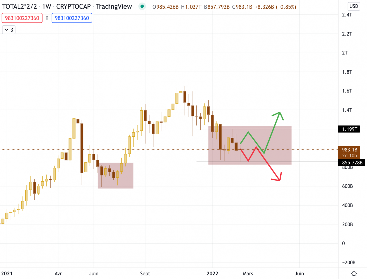 Graphique représentant la capitalisation des altcoins