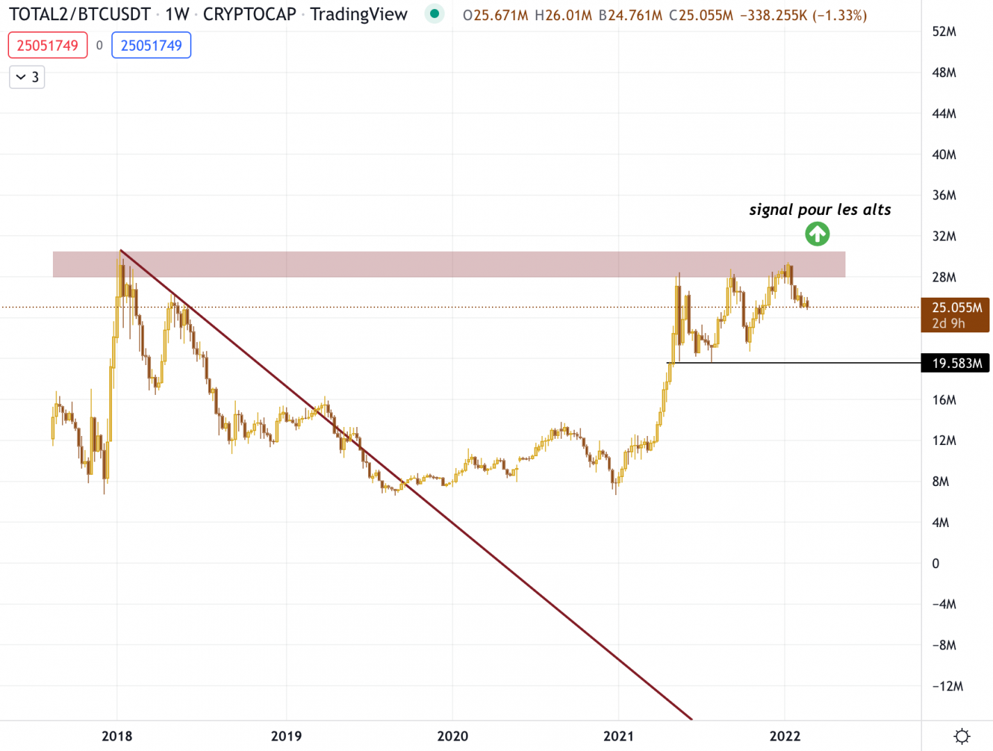 Graphique des altcoins contre le Bitcoin 