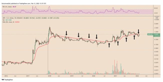 Le XRP doit transformer la moyenne mobile exponentielle des 50 semaines en support pour prétendre au 1 $.