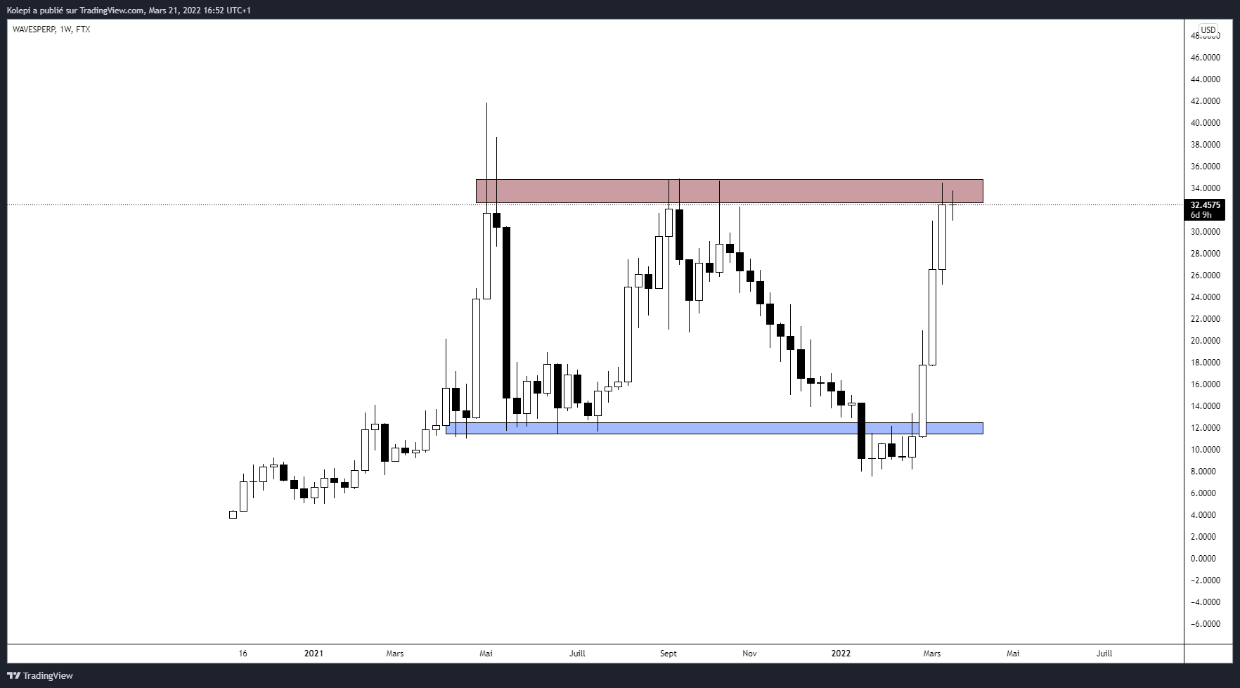 WAVESUSDT Weekly