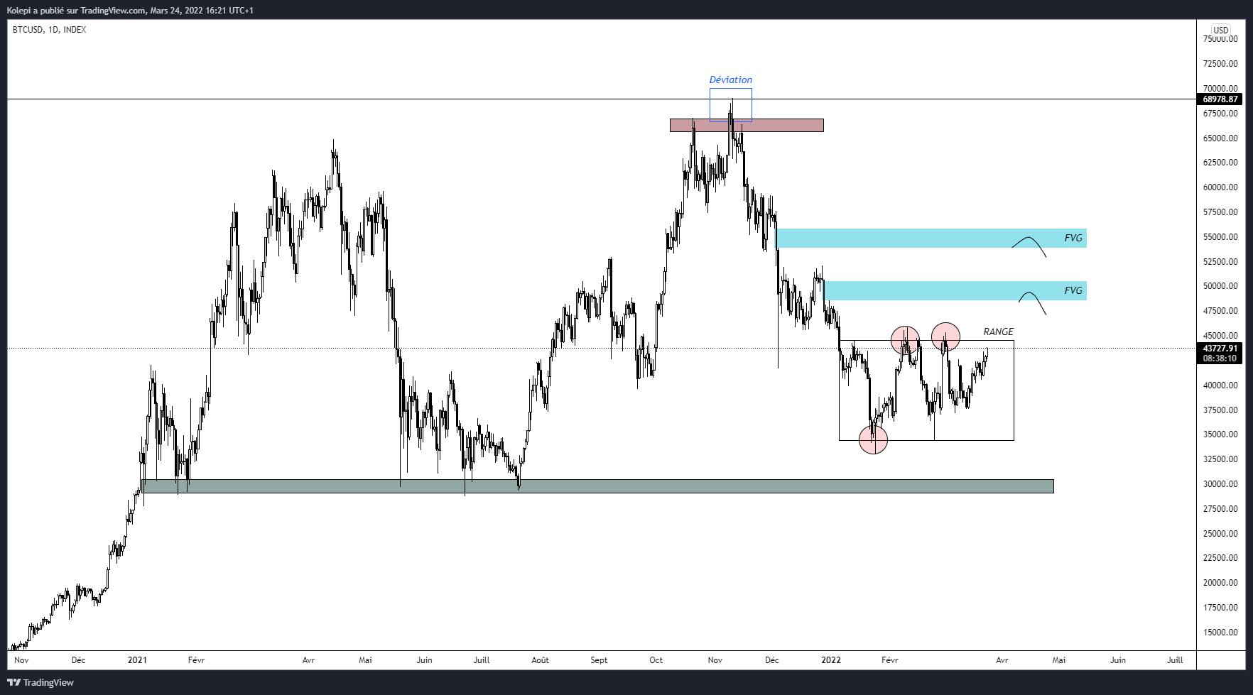 BTC Daily