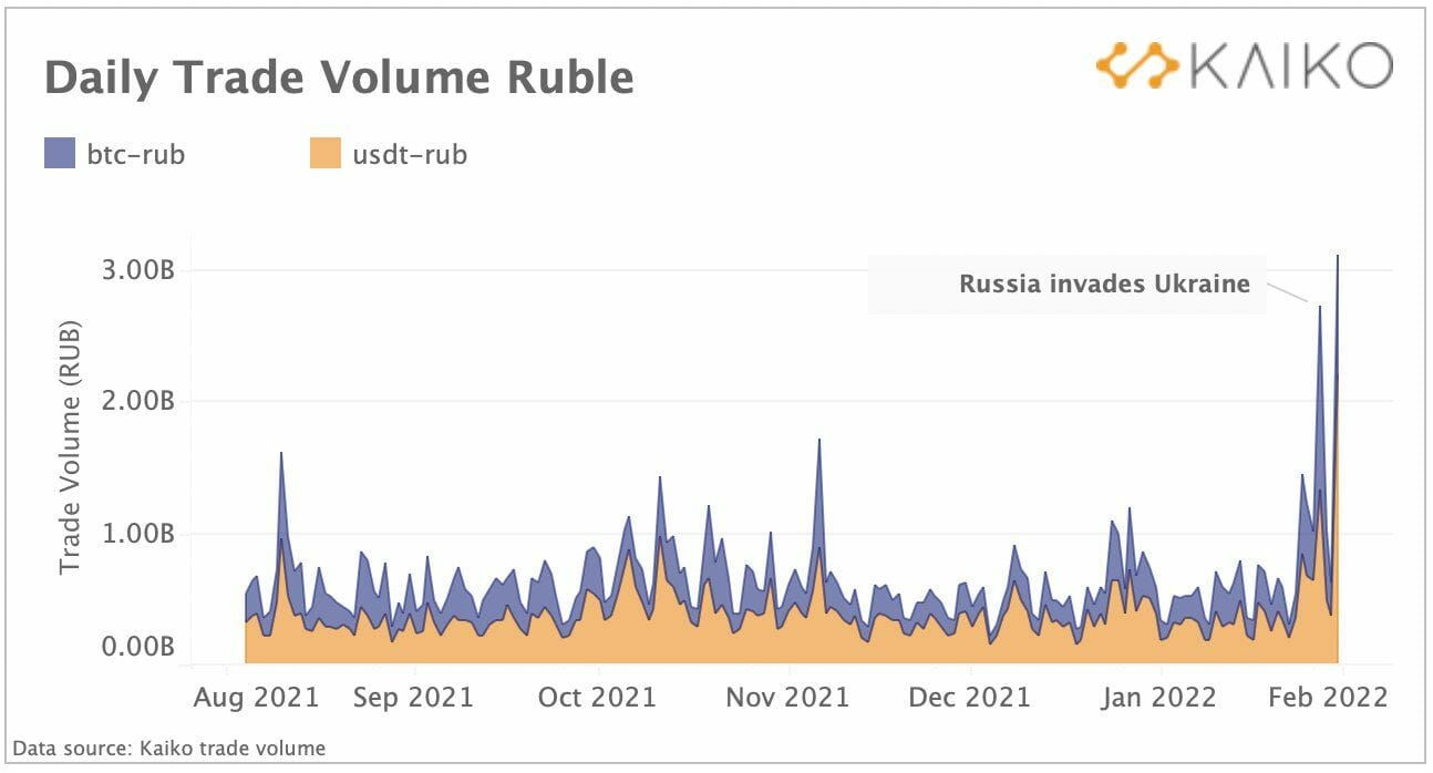 Cours de Bitcoin sur fonds de conflit Russie-Ukraine