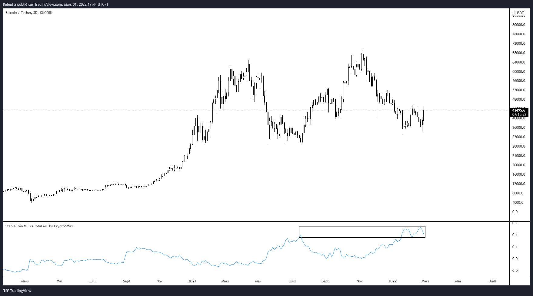 Dominance USDT : J’apprécie beaucoup cet indicateur que l’on voit dans la partie inférieure du graphique : il indique la dominance des stablecoin par rapport à la capitalisation totale du marché des cryptomonnaies.