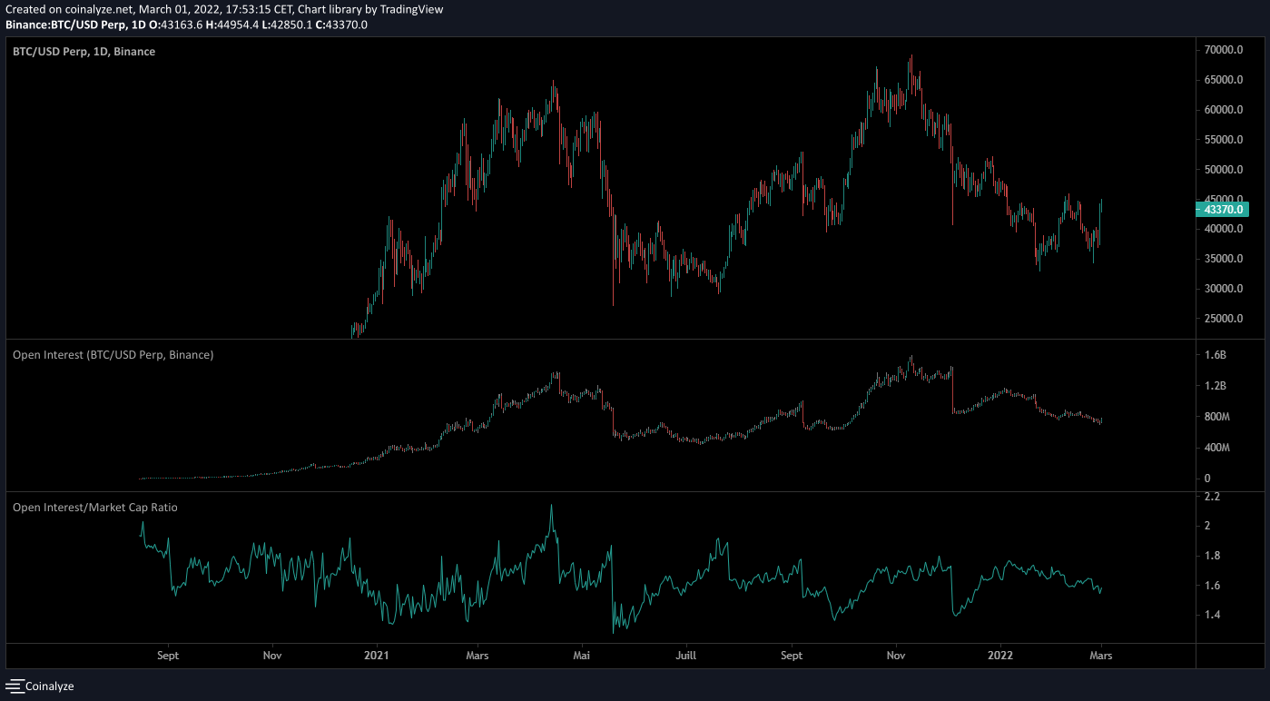 Ici, 3 graphiques, ça commence à faire beaucoup non ? Rien de bien sorcier, ils se lient entre eux. Le premier graphique représente le prix du Bitcoin, le second l'Open Interest et le dernier est une comparaison de l'Open Interest en fonction de la capitalisation totale du Bitcoin