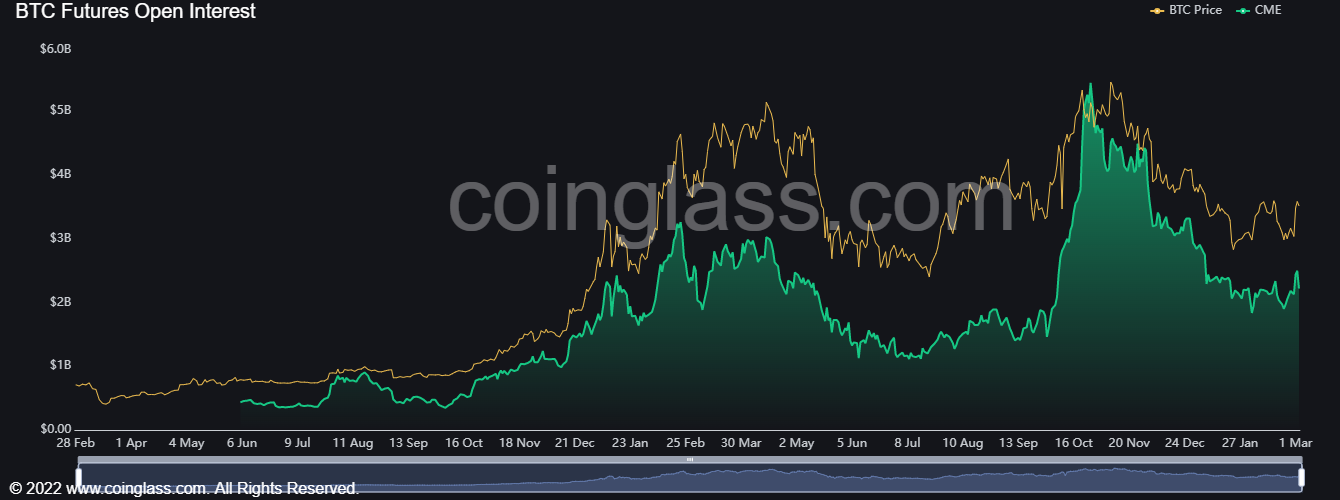 Le CME (Chicago Mercantile Exchange) a également repris des positions sur le Bitcoin.