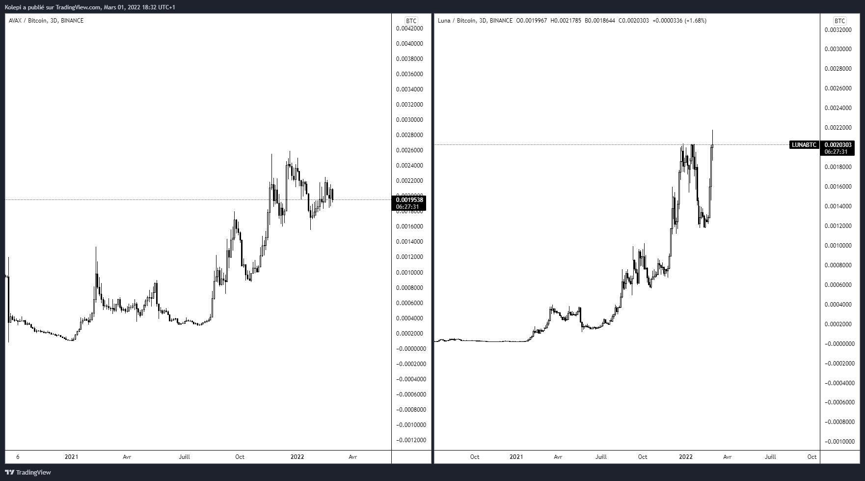 Deux exemples d’alt qui restent fortes face au Bitcoin : Avalanche et Luna.