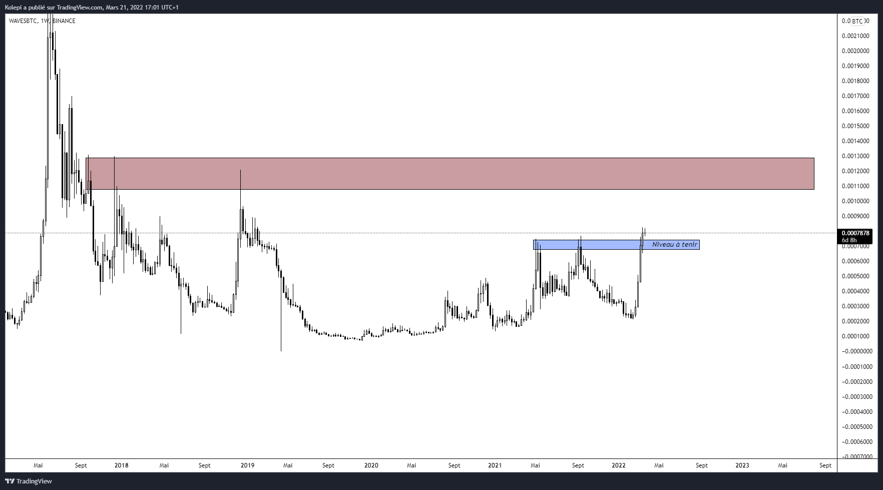 WAVESBTC Weekly