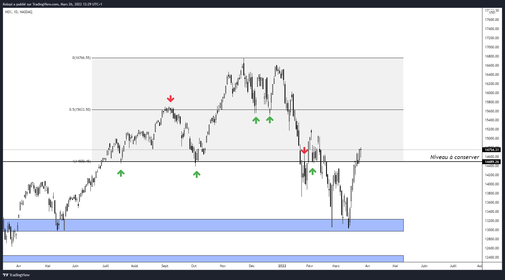 NASDAQ Daily