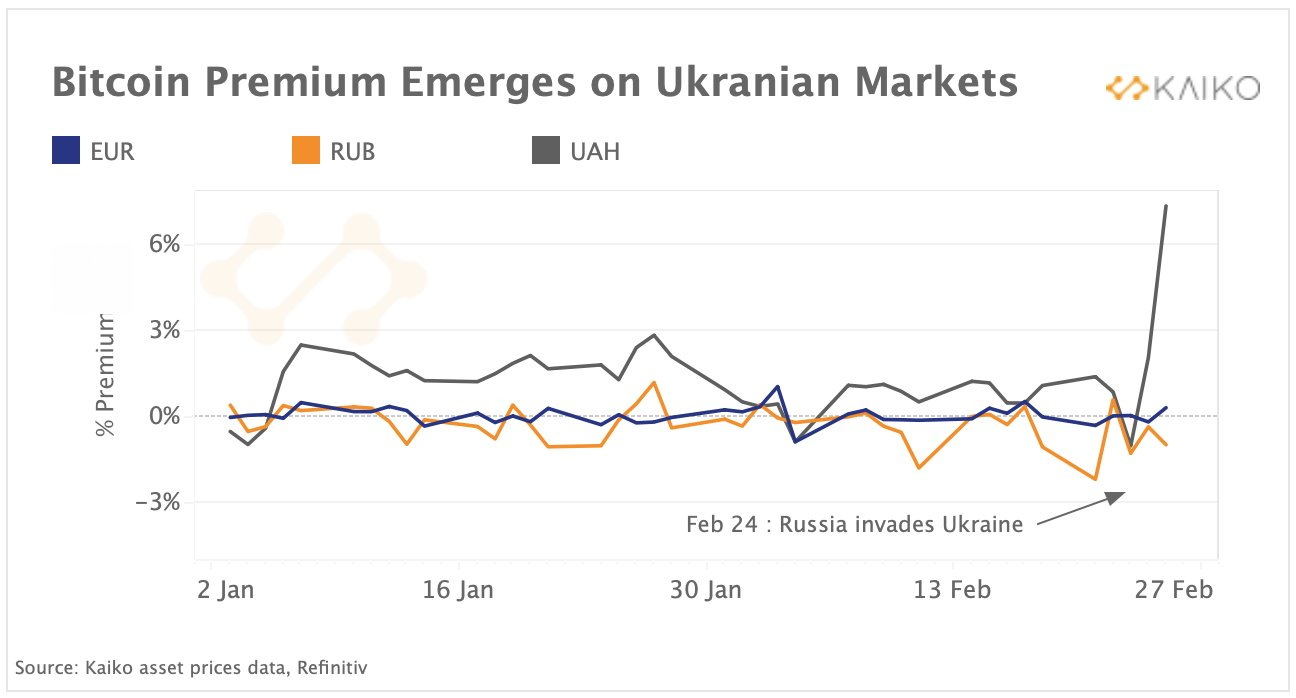 En Ukraine le prix du Bitcoin est assorti d'une forte prime à l'achat