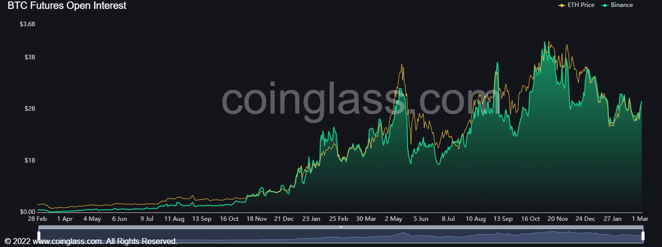  Graphique de l’Open Interest d’Ethereum sur la place de marché Binance