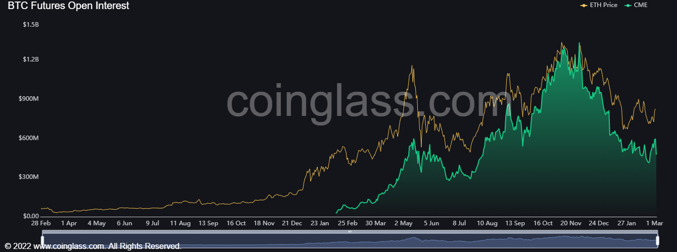 Un autre graphique de l’Open Interest, mais cette fois ci du CME