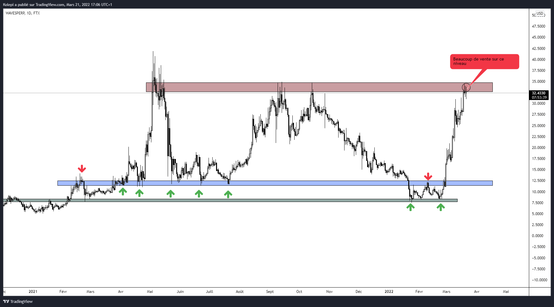 WAVESUSDT Daily