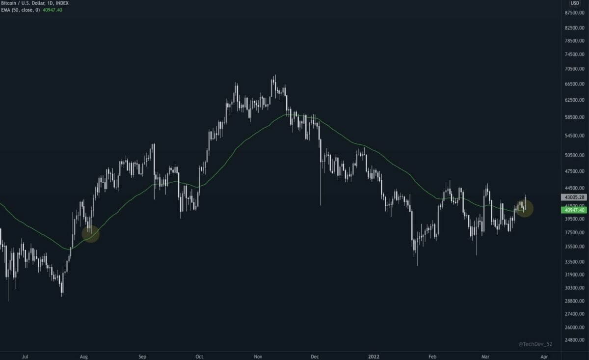 Transformation des 41 000 $ en support pour bitcoin (BTC)