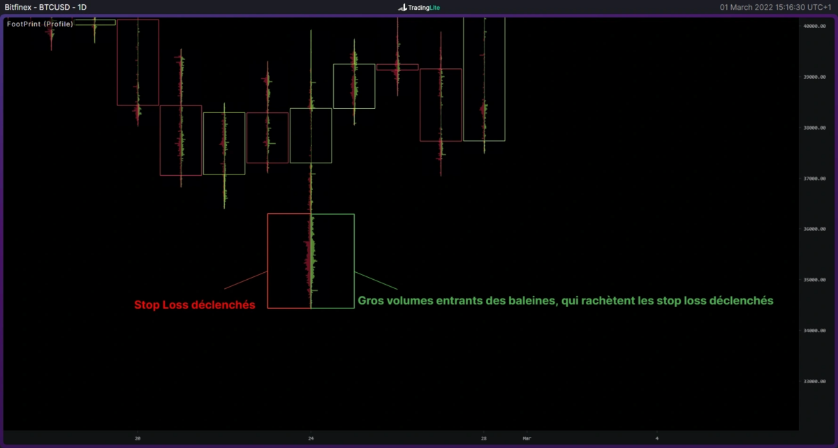 Footprint BTC : Il est très fréquent d’apercevoir de la prise de liquidité avant de redécoller