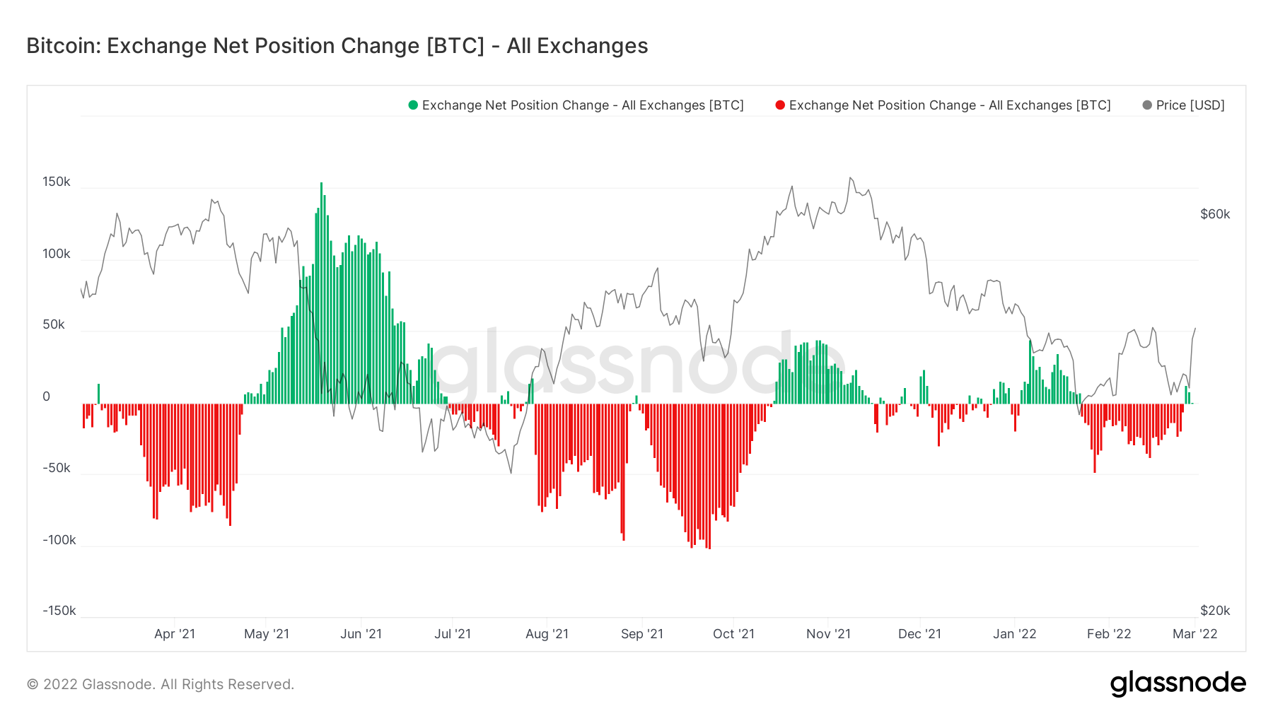 A l'occasion des dips du cours de bitcoin entre avril 2021 et mars 2022, les données on chain démontrent des entrées et sorties importantes des exchanges 