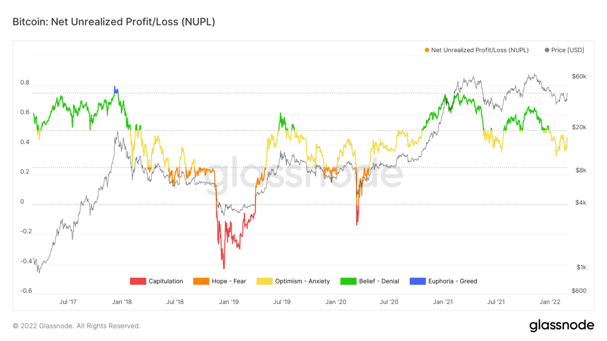 Graphique des profits et des pertes non réalisées.