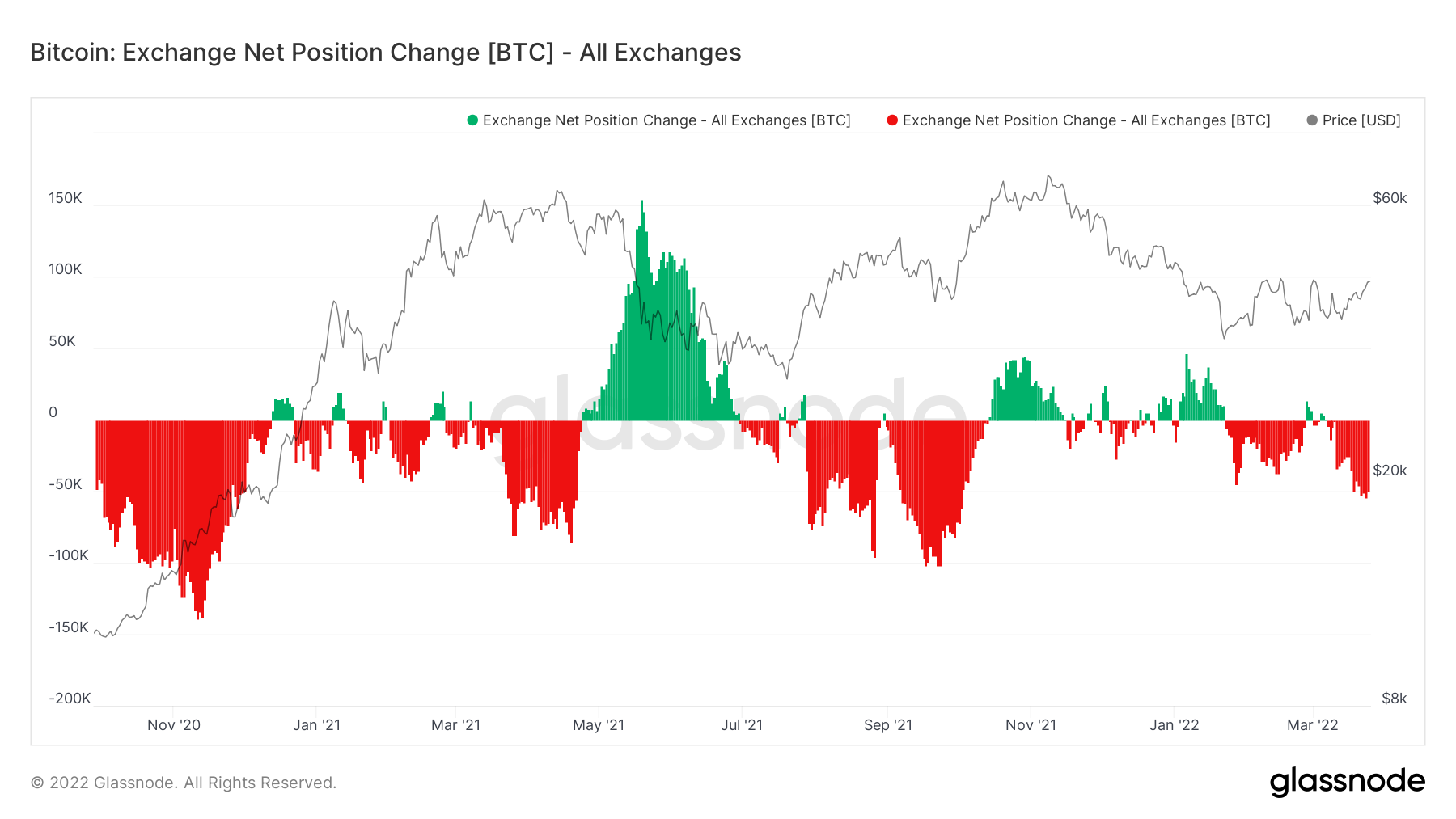 Exchange Net Position Change