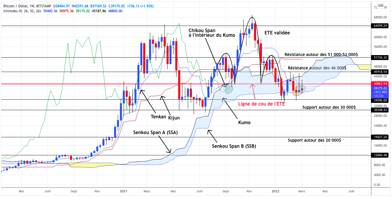 Analyse du cours du Bitcoin hebdomadaire - 12 mars 2022