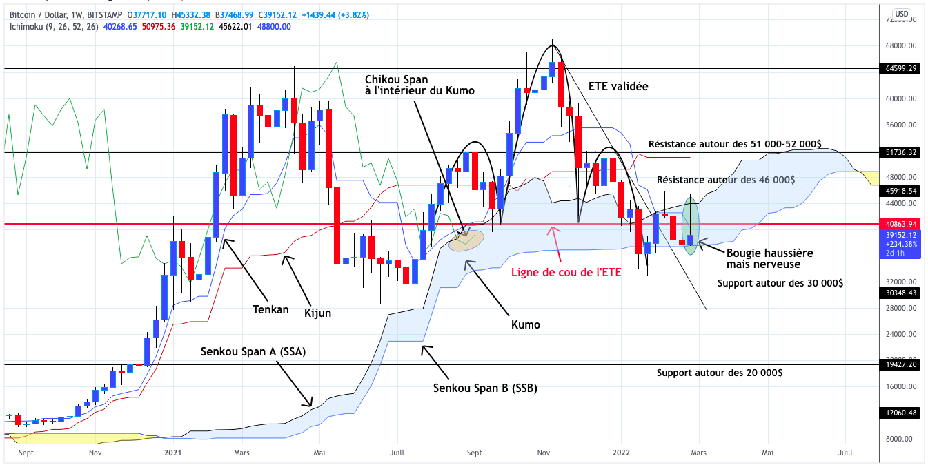 Analyse du cours du Bitcoin hebdomadaire - 05 mars 2022