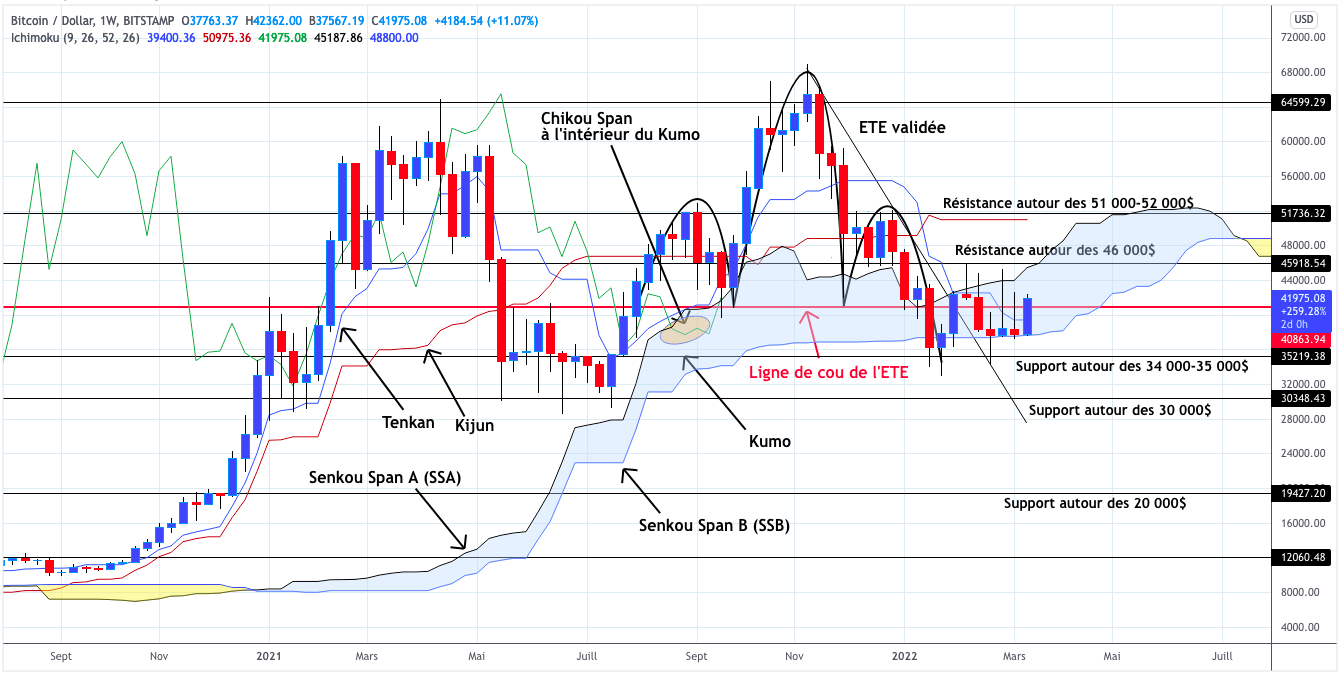 Analyse du cours du Bitcoin hebdomadaire - 19 mars 2022