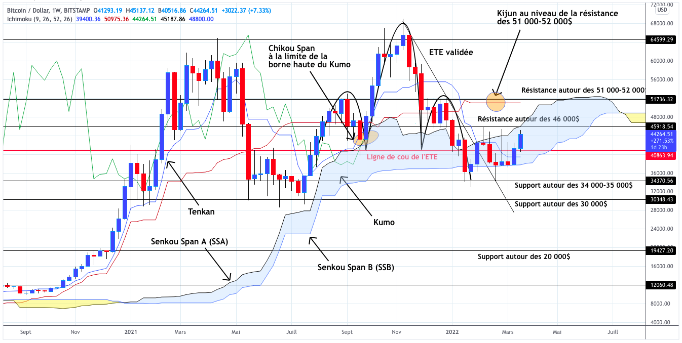 Analyse du cours du Bitcoin en unités hebdomadaire - 26 mars 2022