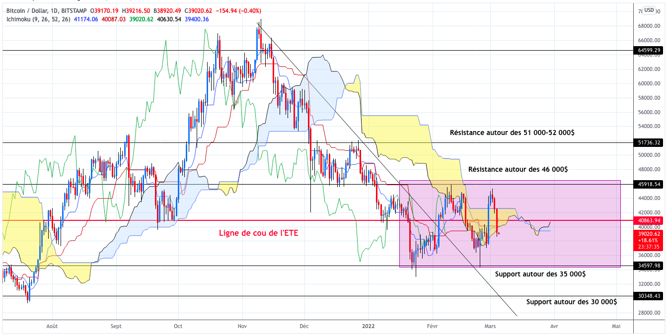 Analyse du cours du Bitcoin journalier - 05 mars 2022