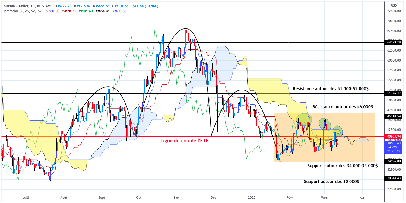 Analyse du cours du Bitcoin journalier - 12 mars 2022