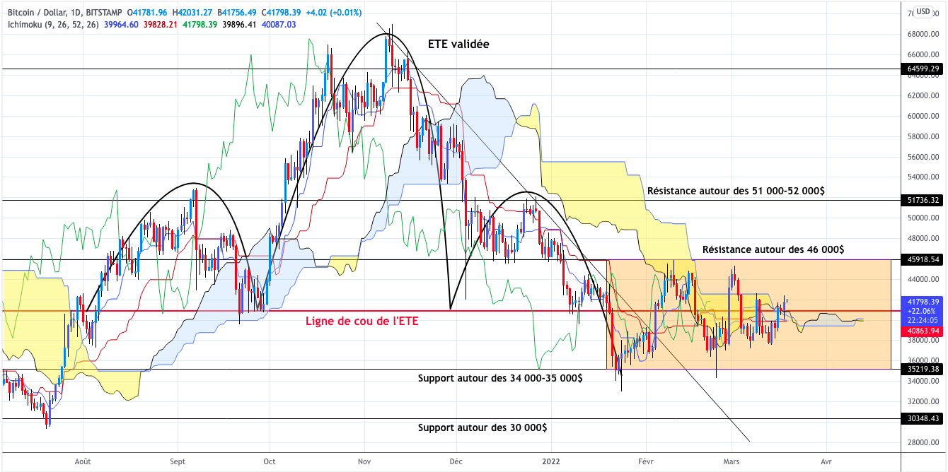 Analyse du cours du Bitcoin journalier - 19 mars 2022