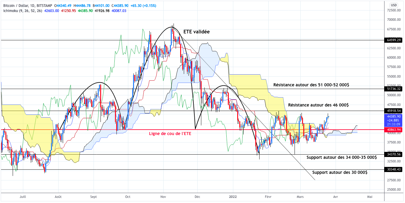 Analyse du cours du Bitcoin en unités journalières - 26 mars 2022