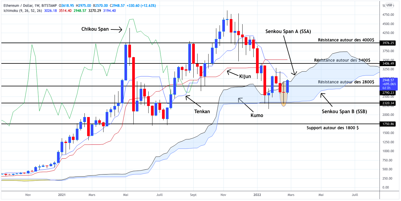 Analyse du cours de l'Ethereum hebdomadaire - 01 mars 2022