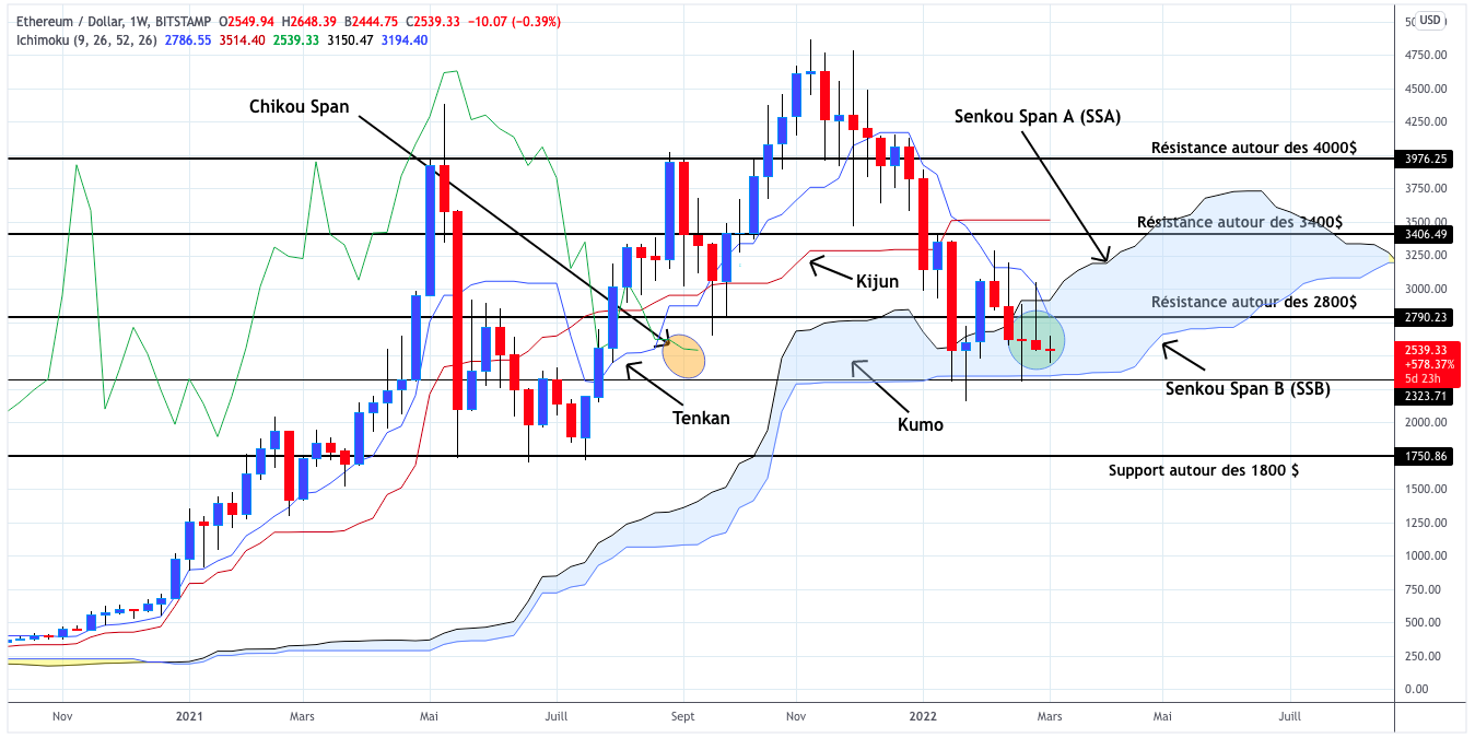 Analyse du cours de l'Ethereum hebdomadaire - 08 mars 2022