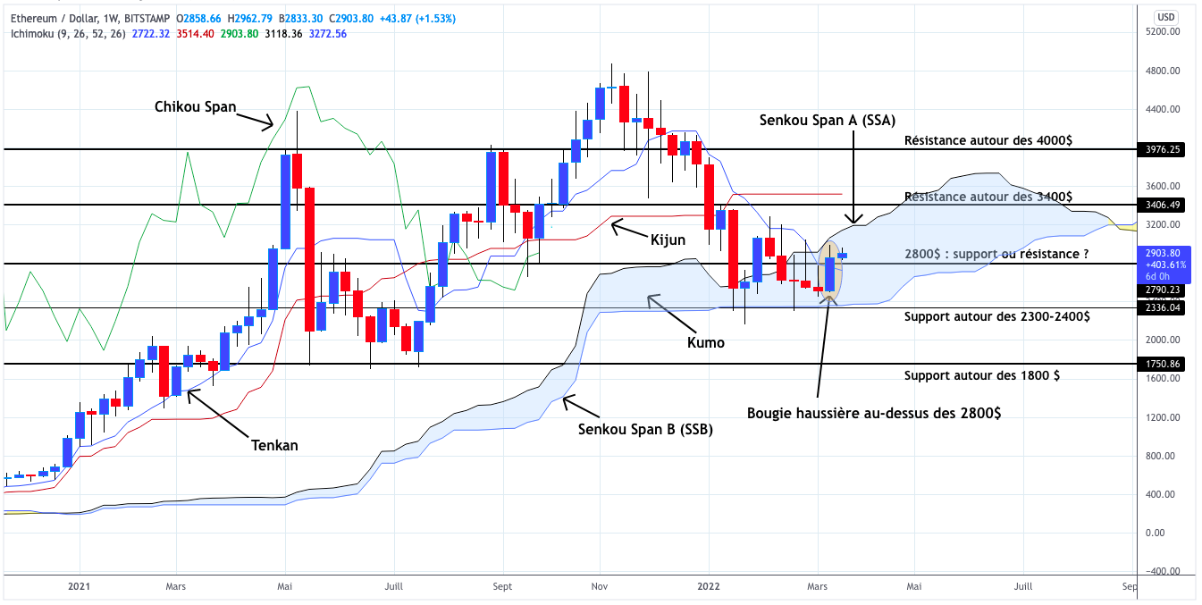 Analyse du cours de l'Ethereum en unités hebdomadaires - 22 mars 2022