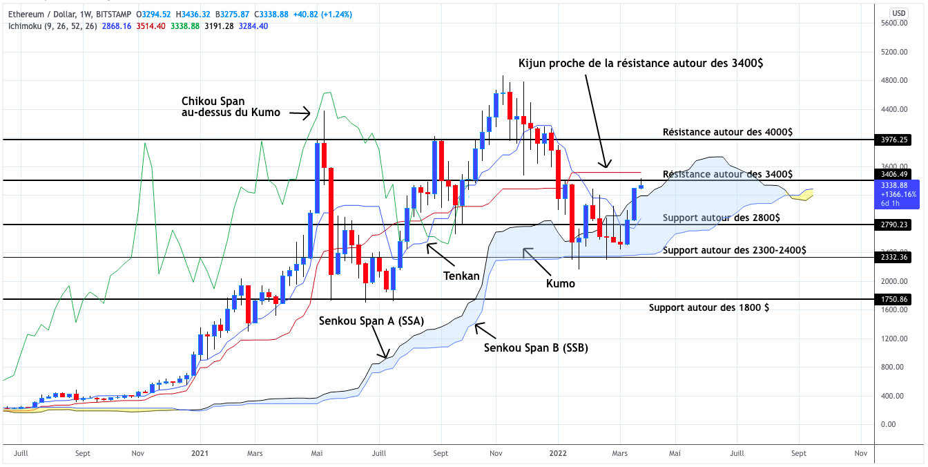 Analyse du cours de l'Ethereum en unités hebdomadaires - 29 mars 2022