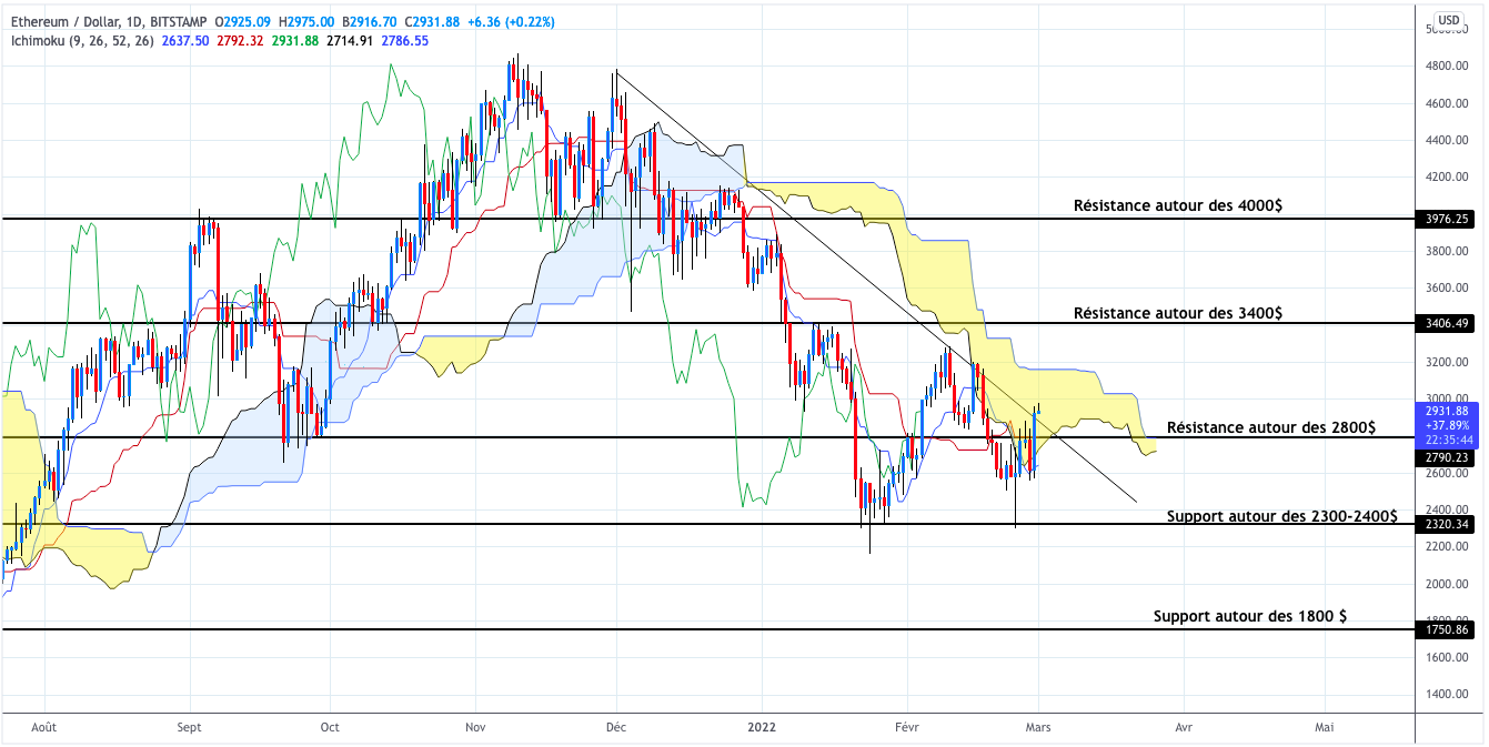 Analyse du cours de l'Ethereum journalier - 01 mars 2022