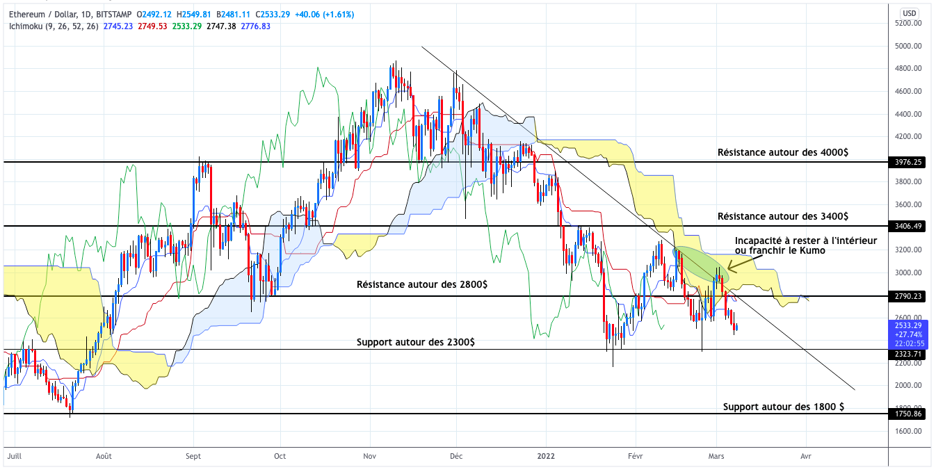 Analyse du cours de l'Ethereum journalier - 08 mars 2022