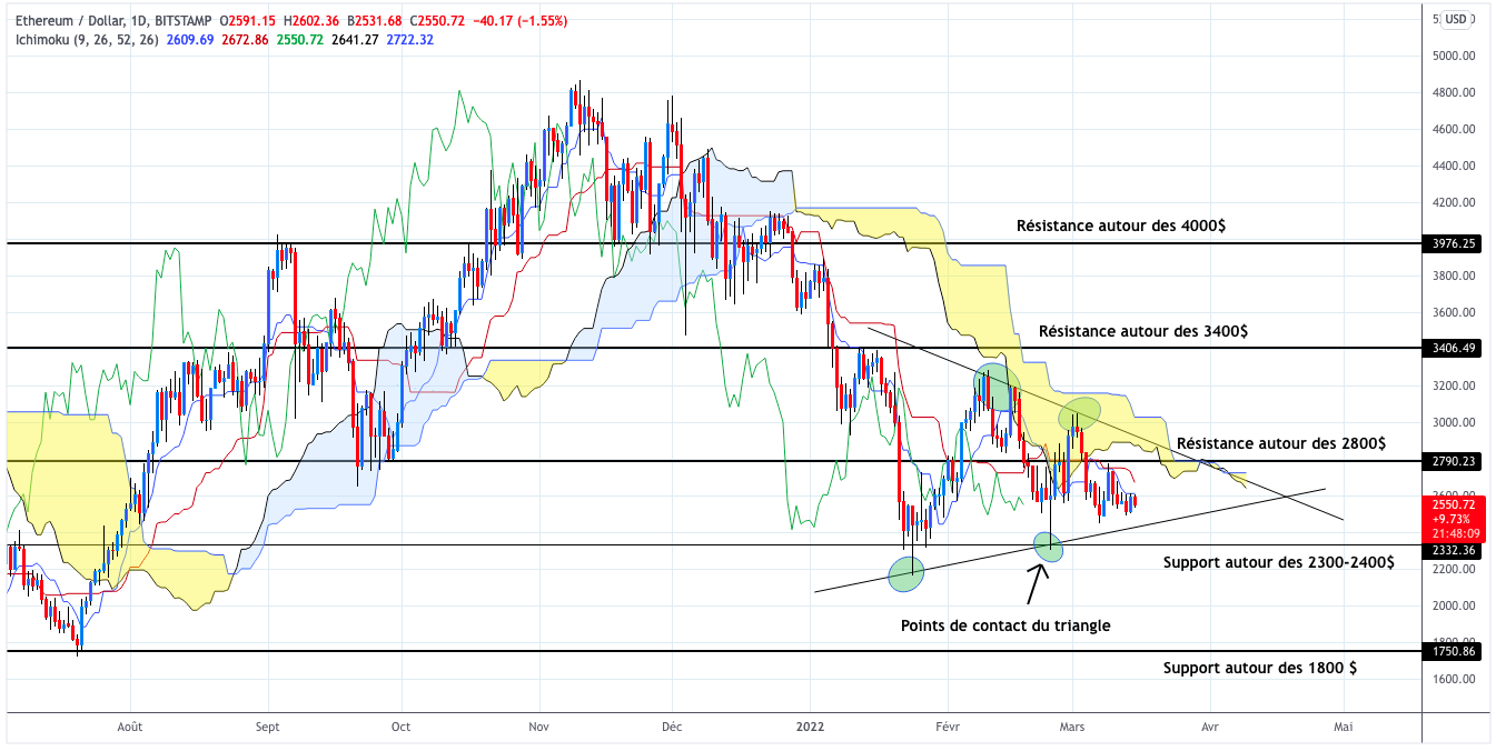 Analyse du cours de l'Ethereum journalier - 15 mars 2022