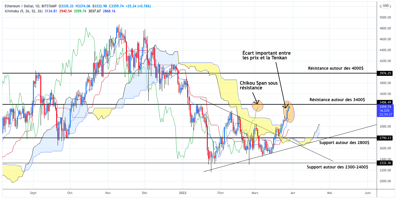 Analyse du cours de l'Ethereum en unités journalières - 29 mars 2022