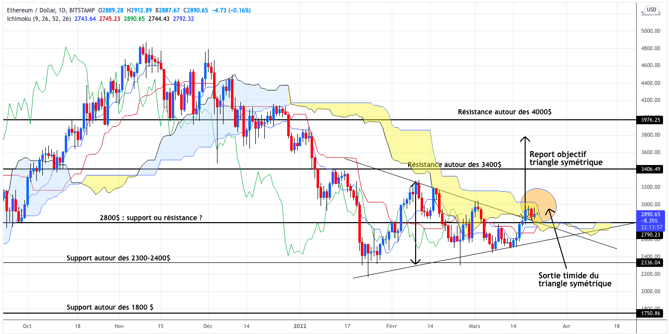 Analyse du cours de l'Ethereum en unités journalières le 22 mars 2022