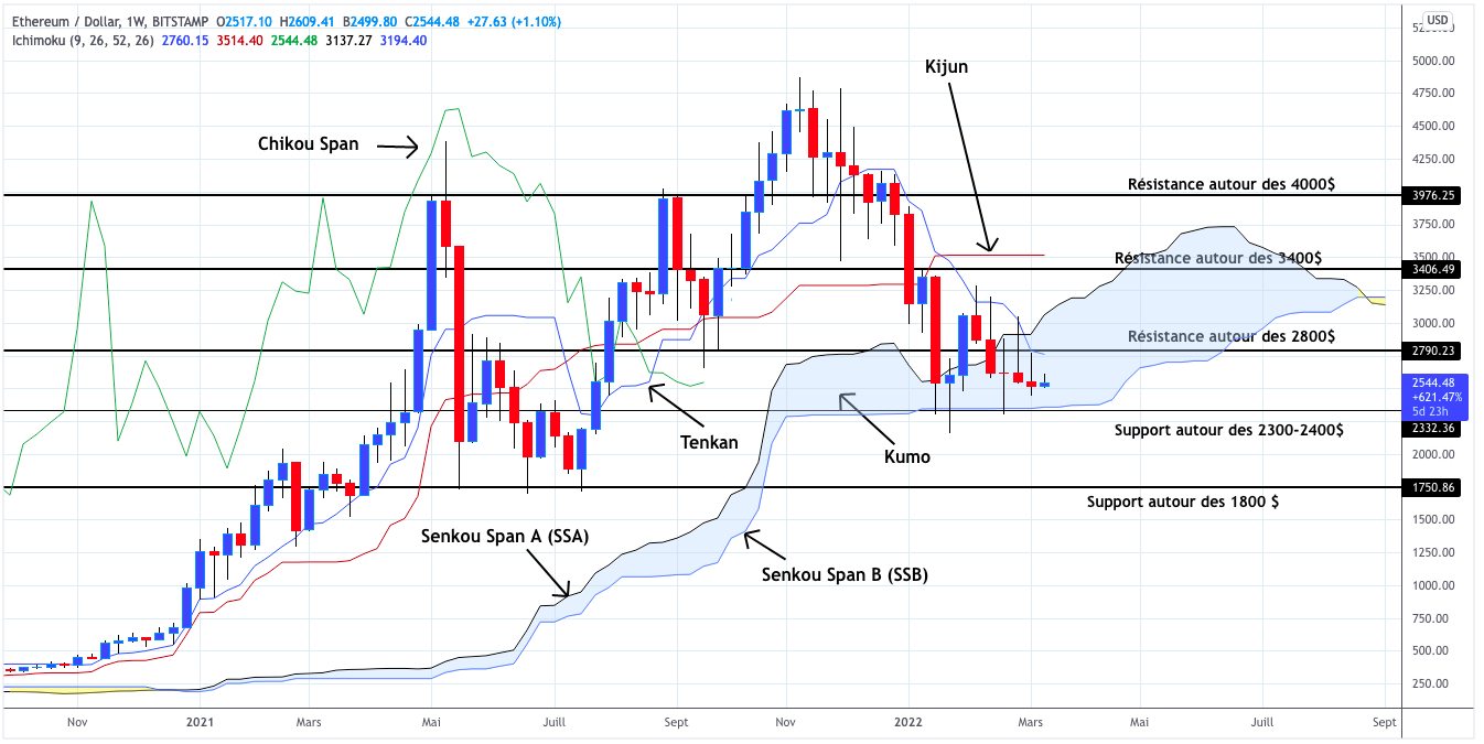 Analyse du cours de l'Ethereum hebdomadaire - 15 mars 2022