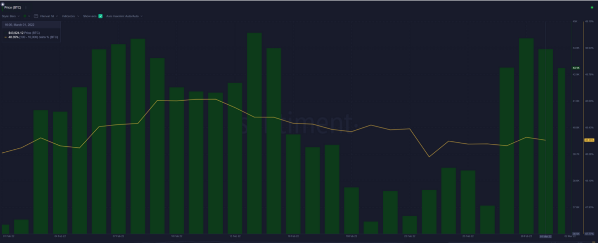 Graphique Santiment qui révèle la baisse notable de baleines possédant du BTC depuis le début de la guerre en Ukraine.