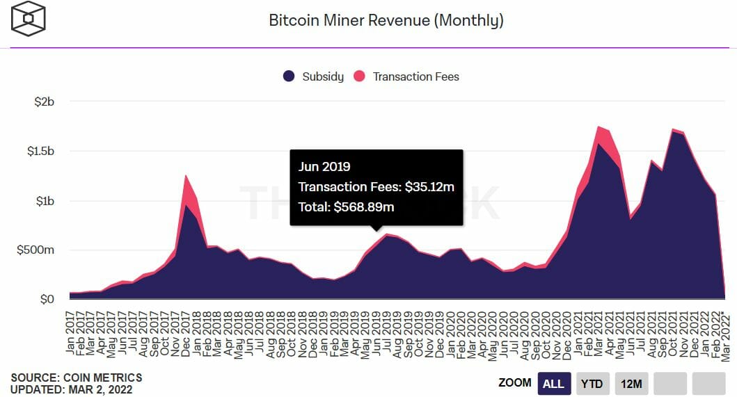 Les revenus des mineurs de bitcoins continuent de baisser depuis le mois d'octobre. Cette baisse est à mettre en corrélation avec la baisse du cours du Bitcoin lui-même.